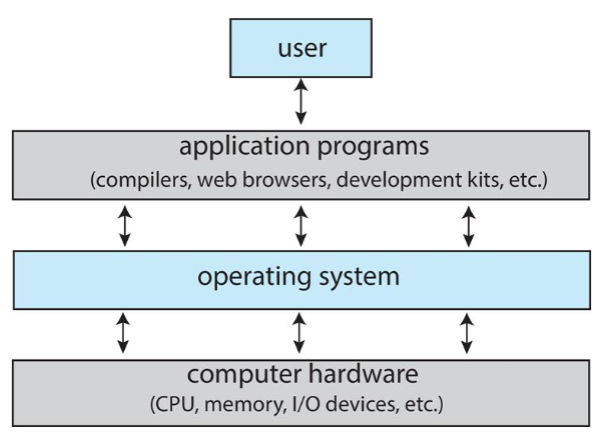 01_os_levels