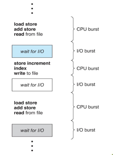 06_CPU_IO_burst