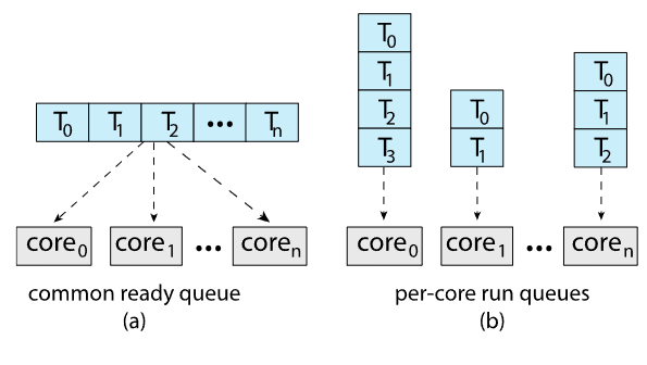 05_multicore_ready_queue