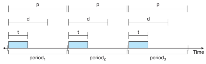 03_periodic_process