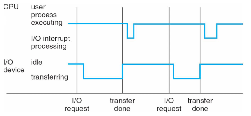 02_IO_idle