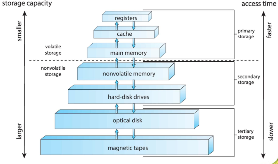 03_storage_hierarchy