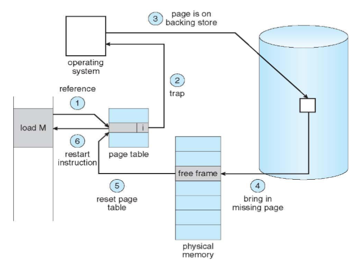 03_page_fault_handling
