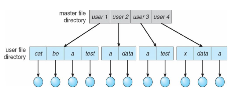 07_two_level_directory