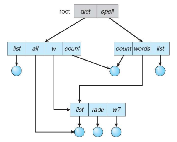 09_acyclic_graph_directory