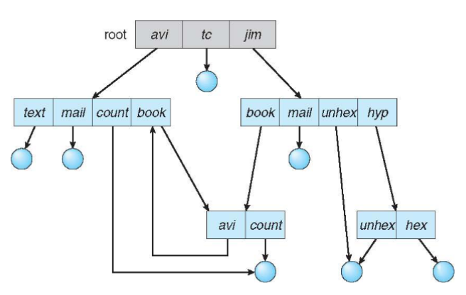 10_general_graph_directory