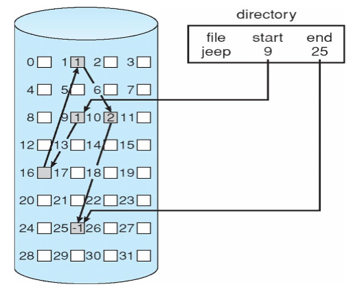 04_linked_allocate