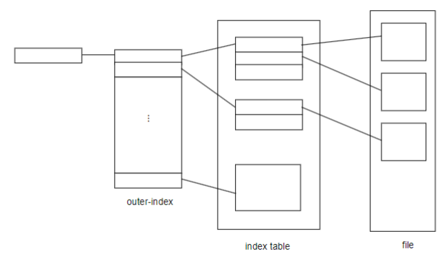 07_index_multilevel