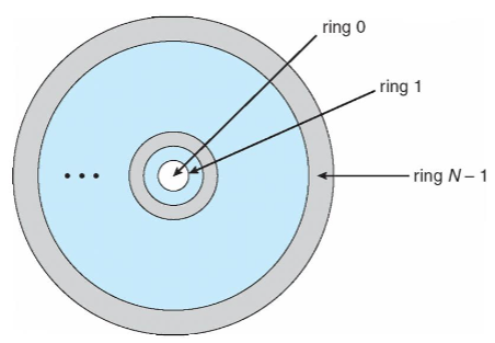 01_protection_rings